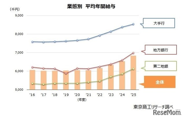 業態別 平均年間給与