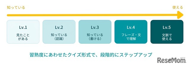 「覚える」から「使える」へ、段階的にステップアップ
