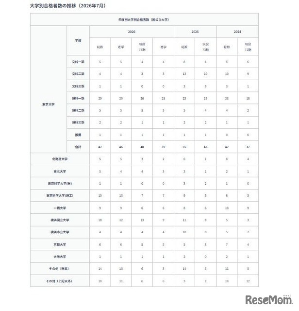 大学別合格者数の推移（2026年7月）：国公立大学