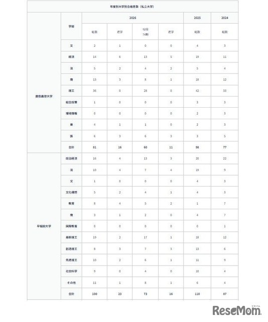 大学別合格者数の推移（2026年7月）：慶應義塾大学・早稲田大学