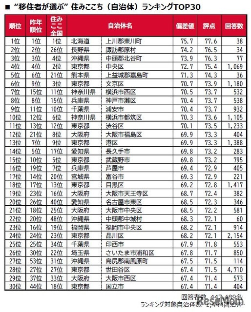 “移住者が選ぶ”街の住みここちランキング2026＜全国版＞TOP30