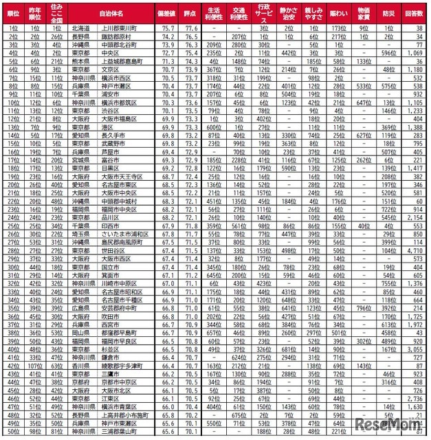 “移住者が選ぶ”街の住みここち（自治体）ランキング2026＜全国版＞1位～50位