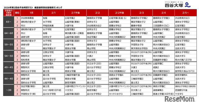 2026年第2回合不合判定テスト 偏差値帯別志望者数ランキング（女子版）