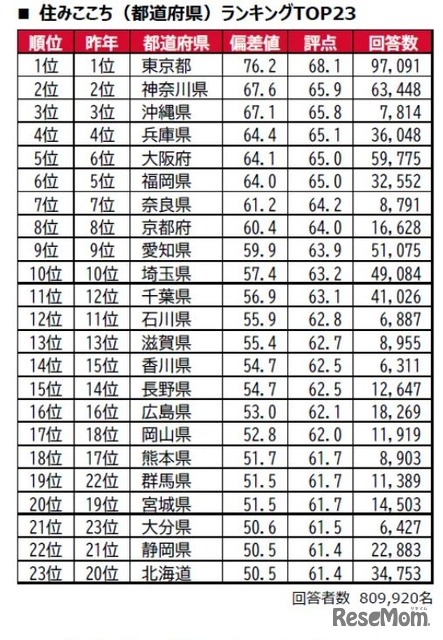 街の住みここちランキング2026＜都道府県版＞