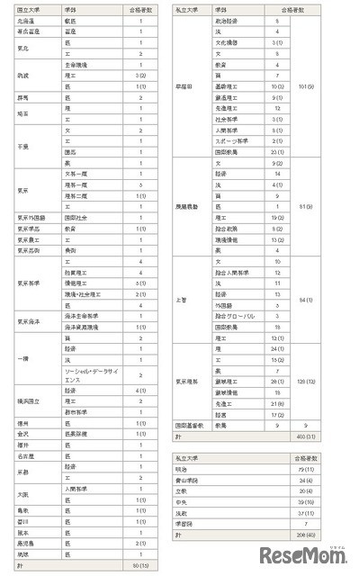 2026年のおもな合格先（国立大学・私立大学）