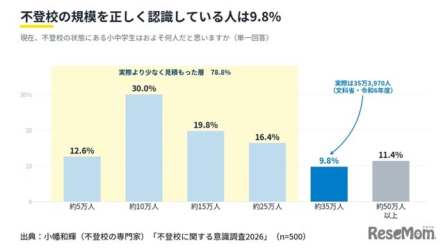【不登校に関する意識調査2026】