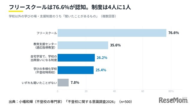 【不登校に関する意識調査2026】