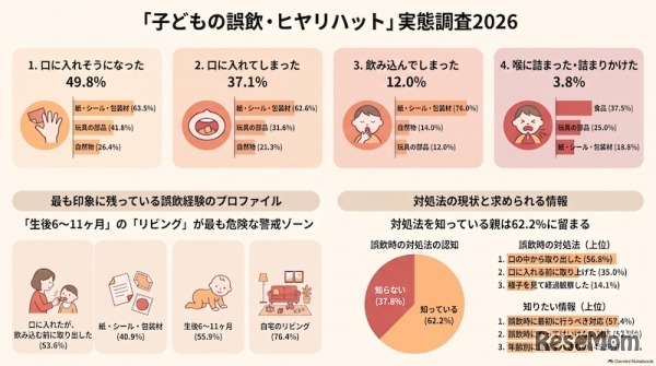 「子どもの誤飲・ヒヤリハット」実態調査2026