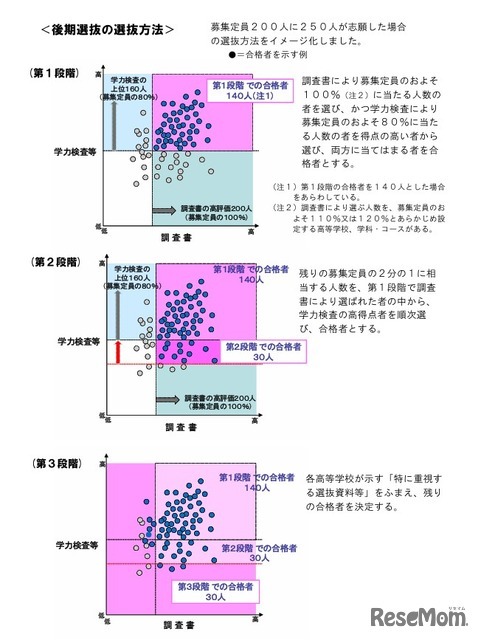 後期選抜の選抜方法