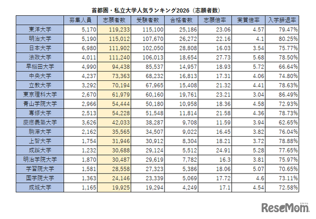 首都圏・私立大学人気ランキング2026（志願者数）