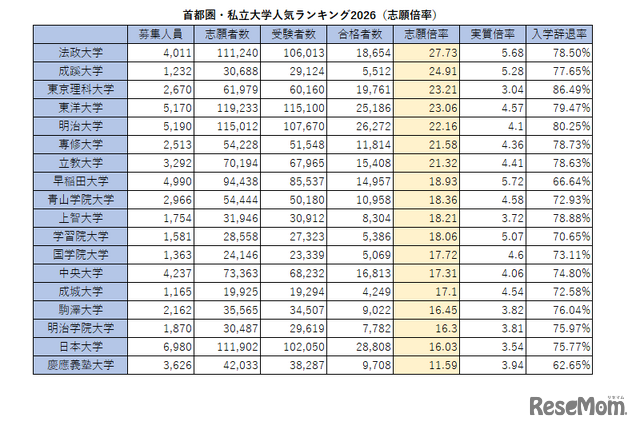 首都圏・私立大学人気ランキング2026（志願倍率）