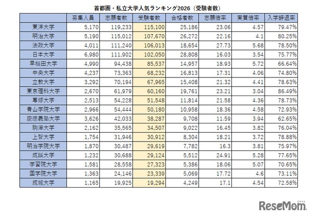 首都圏・私立大学人気ランキング2026（受験者数）