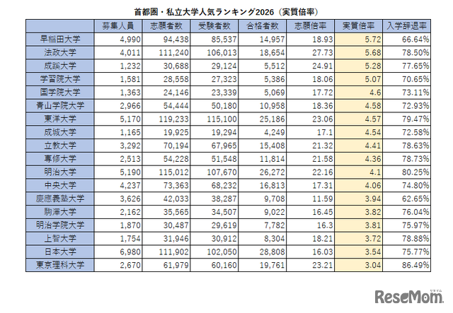 首都圏・私立大学人気ランキング2026（実質倍率）