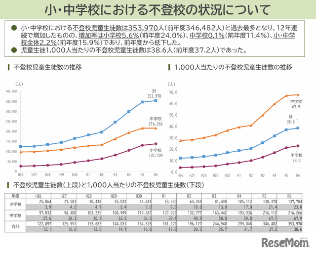 令和6年度児童生徒の問題行動・不登校等生徒指導上の諸課題に関する調査結果の概要（不登校抜粋版）