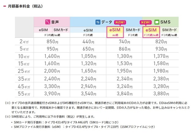 IIJmioがeSIMラインアップ拡充　SMS機能付きau網・ドコモ網を追加