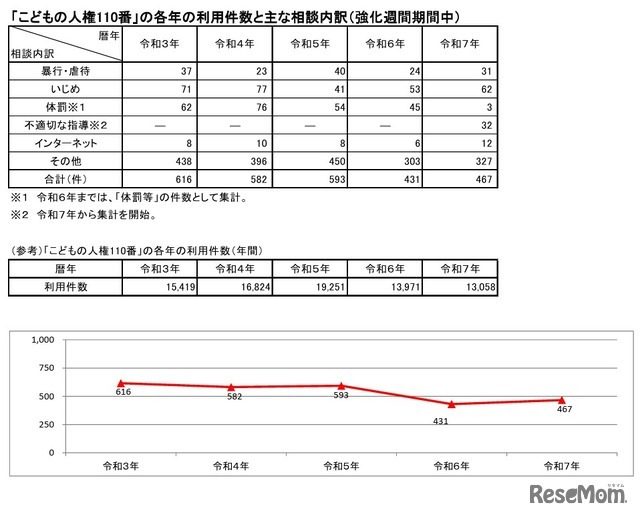 「こどもの人権110番」の各年の利用件数とおもな相談内訳（強化週間期間中）