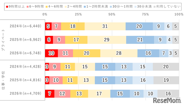 1日のインターネット利用時間（2024年～2026年調査）
