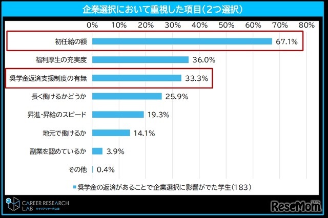 企業選択において重視した項目