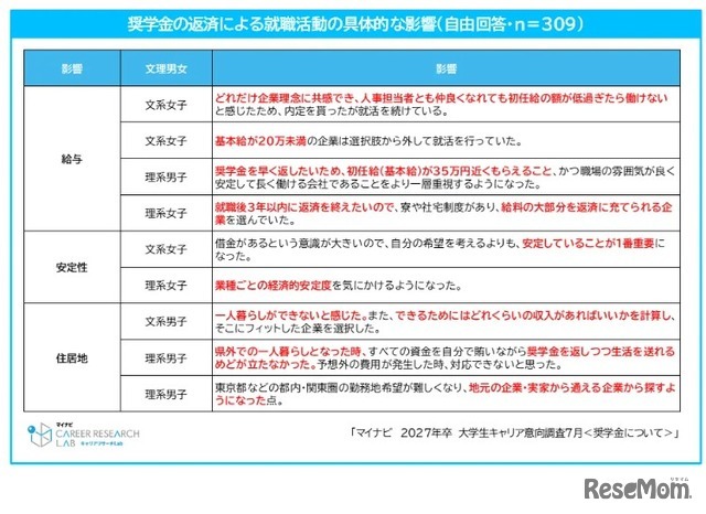 奨学金の返済による就職活動の具体的な影響