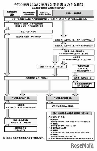 令和9年度（2027年度）入学者選抜のおもな日程