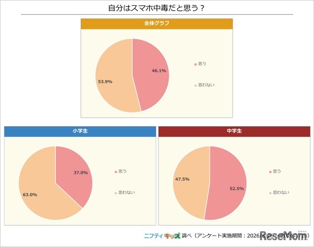 自分はスマホ中毒だと思う？