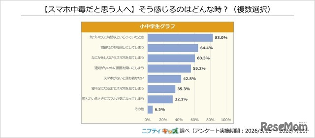 【スマホ中毒だと思う人へ】そう感じるのはどんな時？（複数回答）