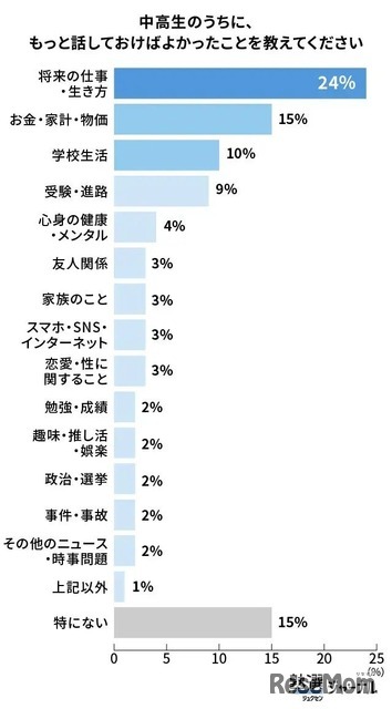 話し足りなかった話題の最多は「将来の仕事・生き方」