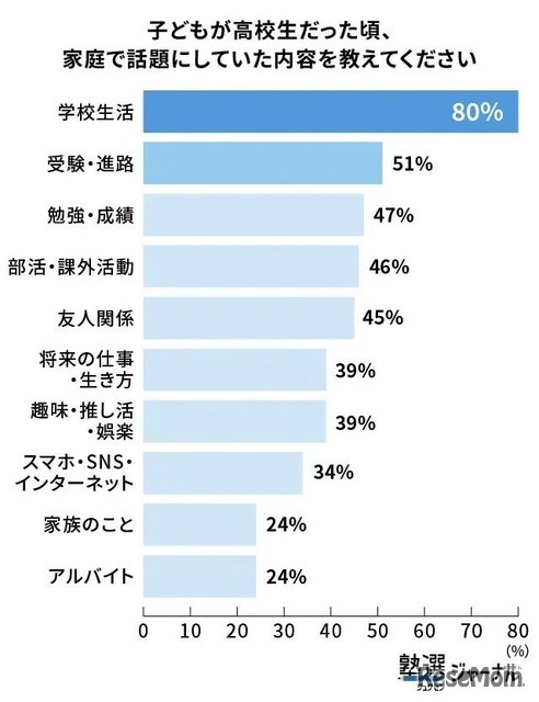 高校生では「受験・進路」が中学生より上位に