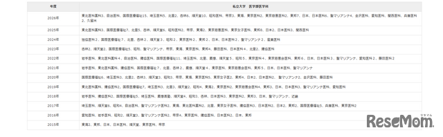 私立大学　医学部医学科