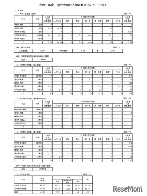 令和9年度　国立大学の入学定員について（予定）