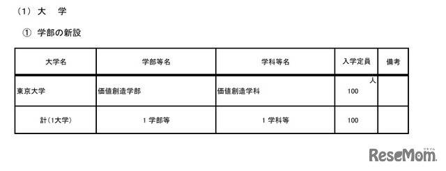 大学学部の新設