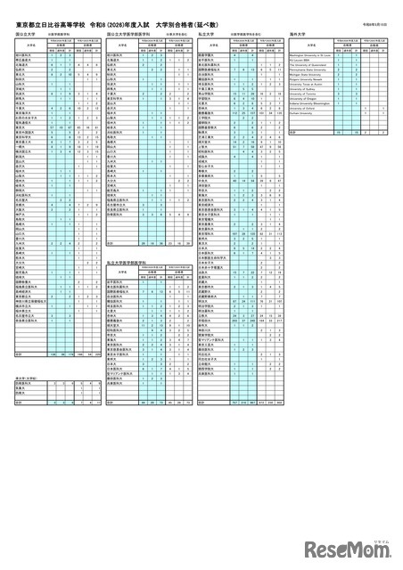 東京都立日比谷高等学校 2026年度入試 大学別合格者（延べ数）