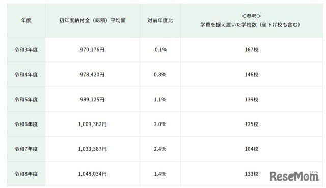 初年度納付金（総額）平均額の推移