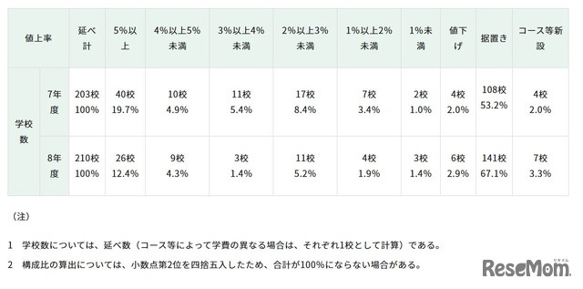 値上げ率等の内訳