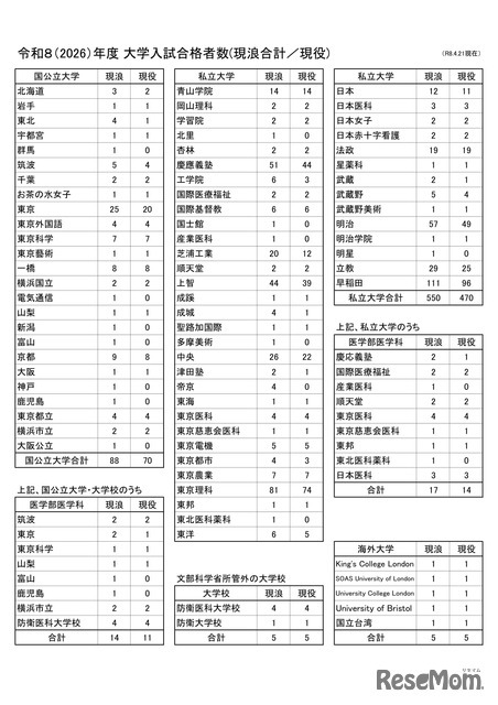 2026年度 大学入試合格者数（現浪合計／現役）
