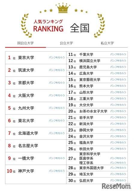 大学人気ランキング全国版（8月31日集計）国立大学