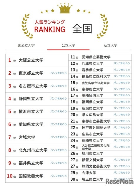 大学人気ランキング全国版（8月31日集計）公立大学
