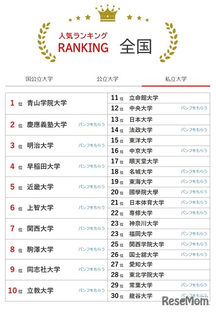 大学人気ランキング全国版（8月31日集計）私立大学