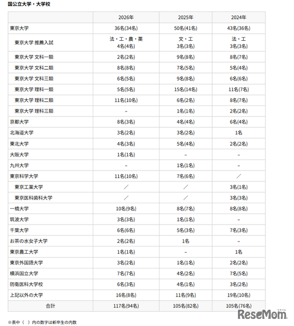 渋谷教育学園渋谷中学高等学校 大学入学試験合格者数：国公立大学・大学校