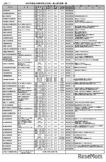 令和9年度私立高等学校（全日制）一般入試日程等一覧