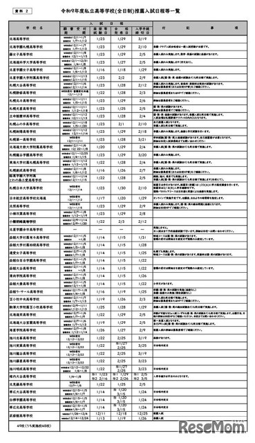 令和9年度私立高等学校（全日制）推薦入試日程等一覧