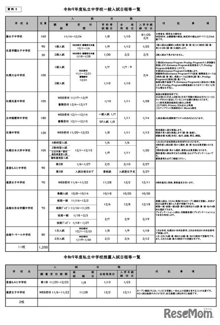 令和9年度私立中学校一般入試日程等一覧