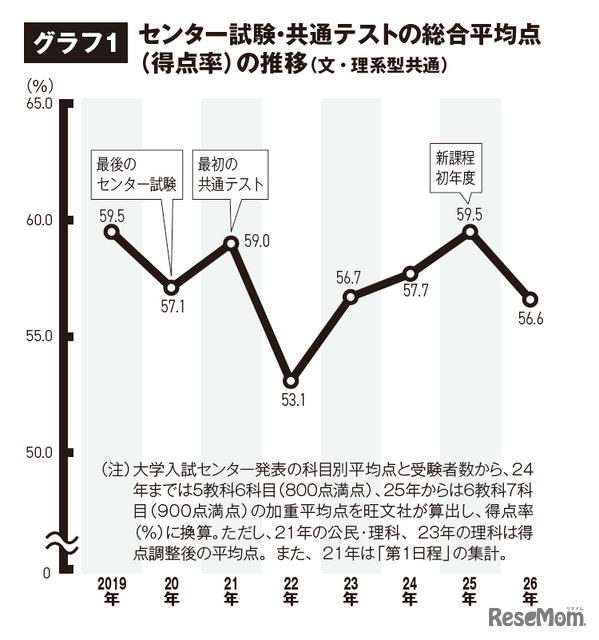 センター試験・共通テストの総合平均点（得点率）の推移