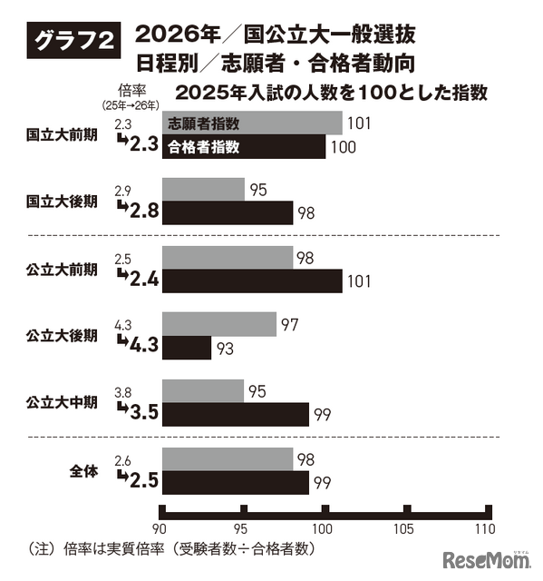 2026年国公立大一般選抜 日程別 志願者・合格者動向