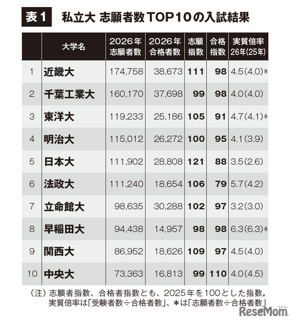 私立大志願者数TOP10の入試結果