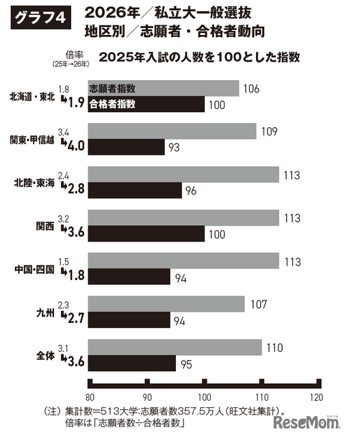 2026年私立大一般選抜 日程別 志願者・合格者動向