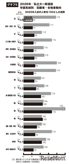 2026年私立大一般選抜 学部系統別 志願者・合格者動向