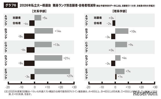 2026年私立大一般選抜 難易ランク別志願者・合格者増減率