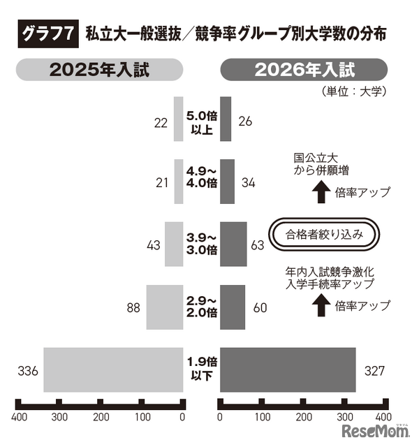 私立大一般選抜 競争率グループ別大学数の分布