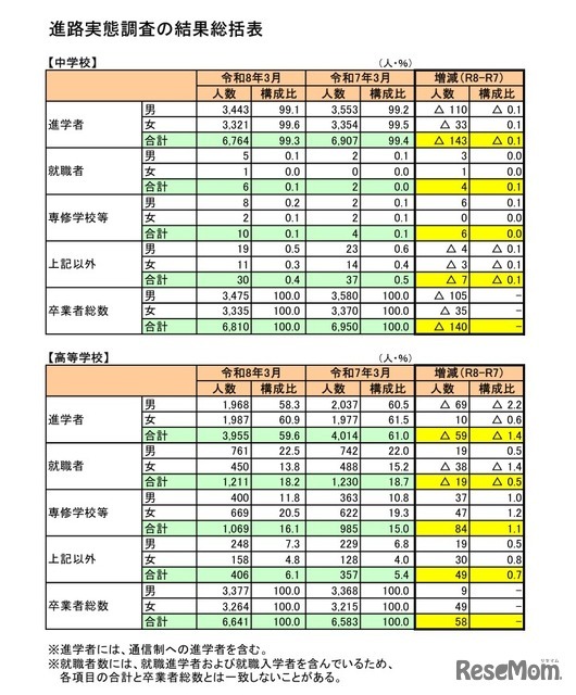 進路実態調査の結果総括表